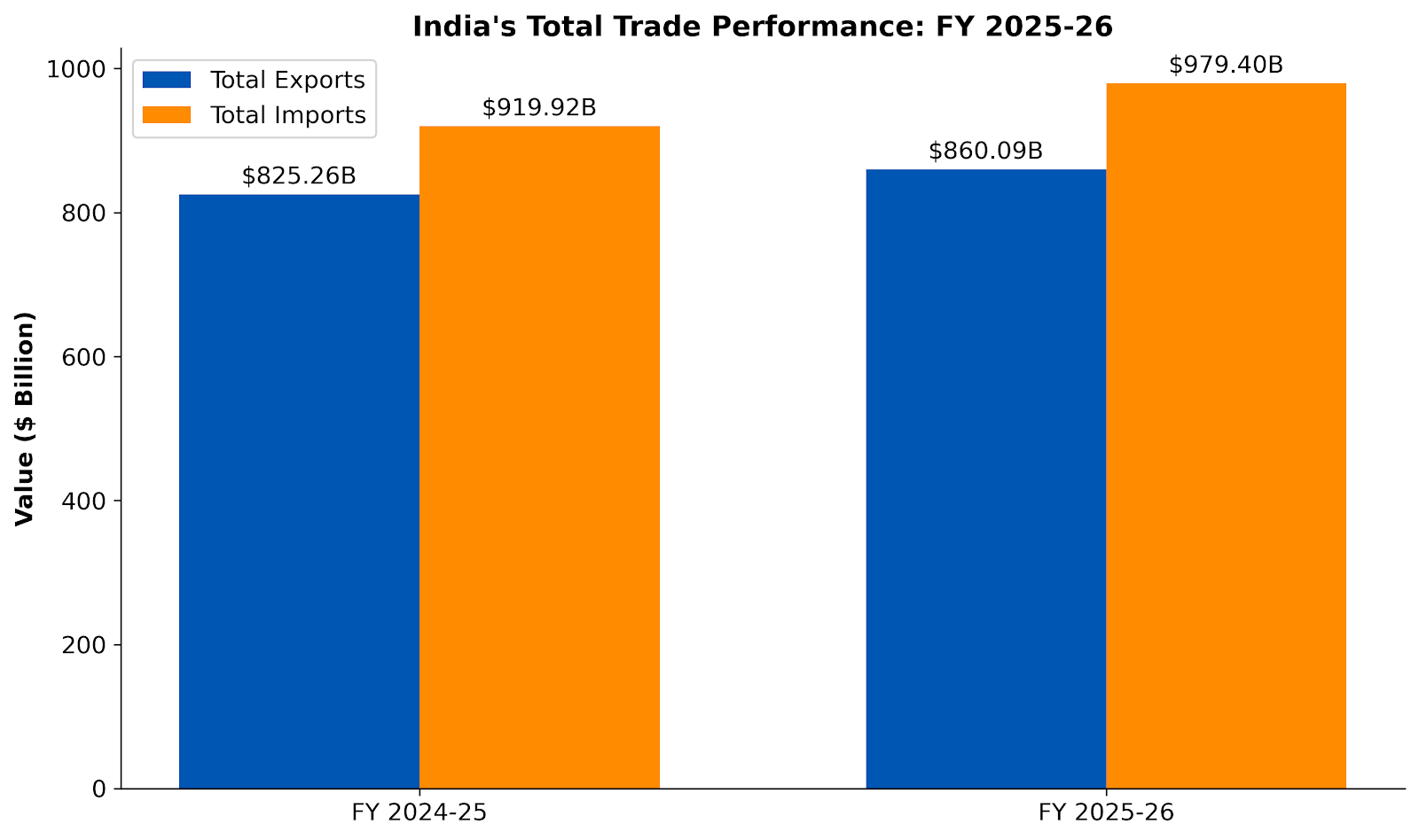 India Total Exports FY 2025-26 Reach $860 Billion - 360tf